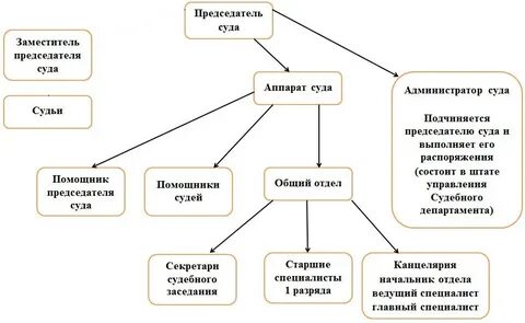 Формирование судов