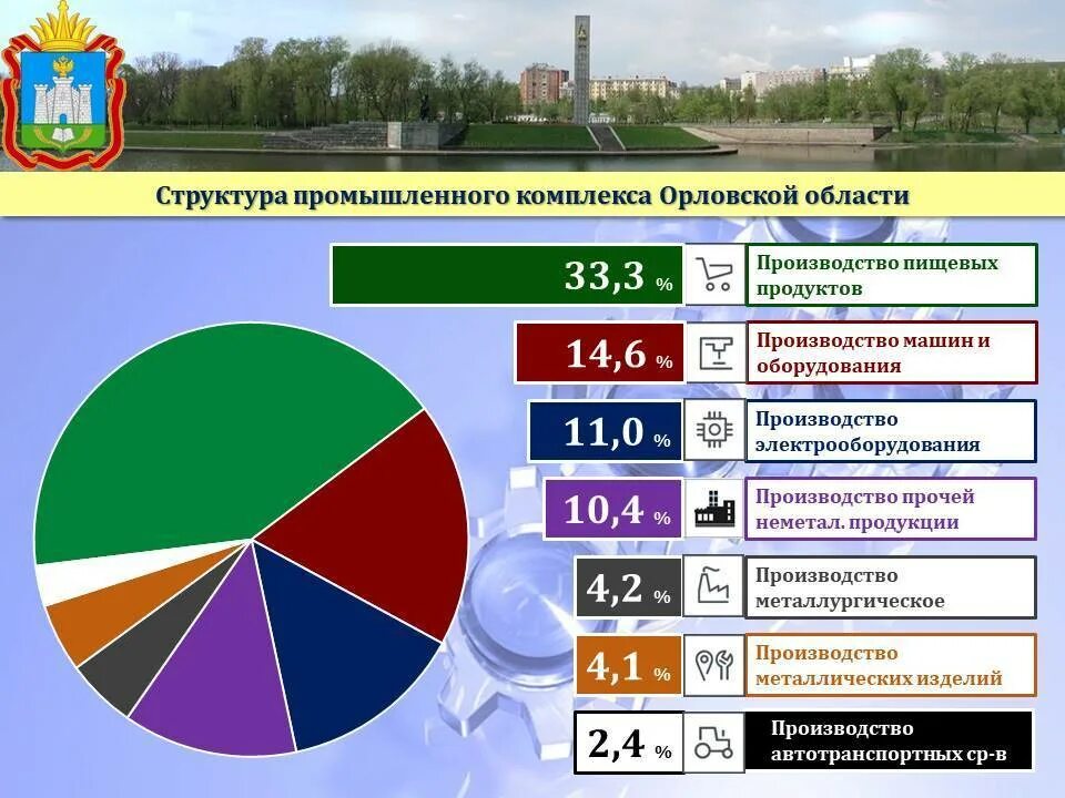 Основные отрасли россии. Экономика Орловской области. Промышленность экономика Орловской области. Отрасли экономики в Орловской области. Структура промышленного комплекса.