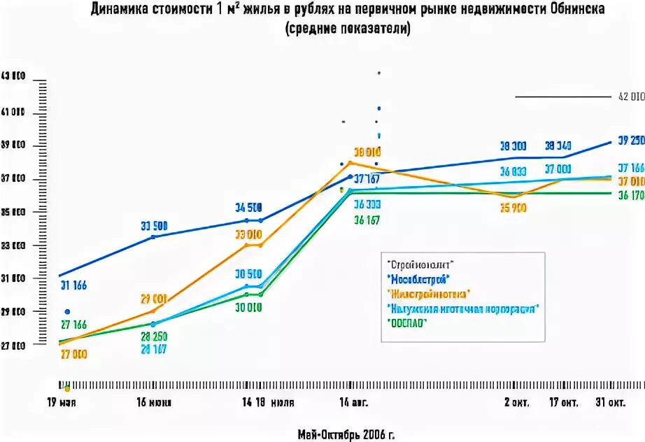 Налоговый обнинск график. Динамика Екатеринбург. Площадь и стоимость квартир на первичном рынке. Обнинск динамика цен на недвижимость. Цены жилье Белгород динамика.