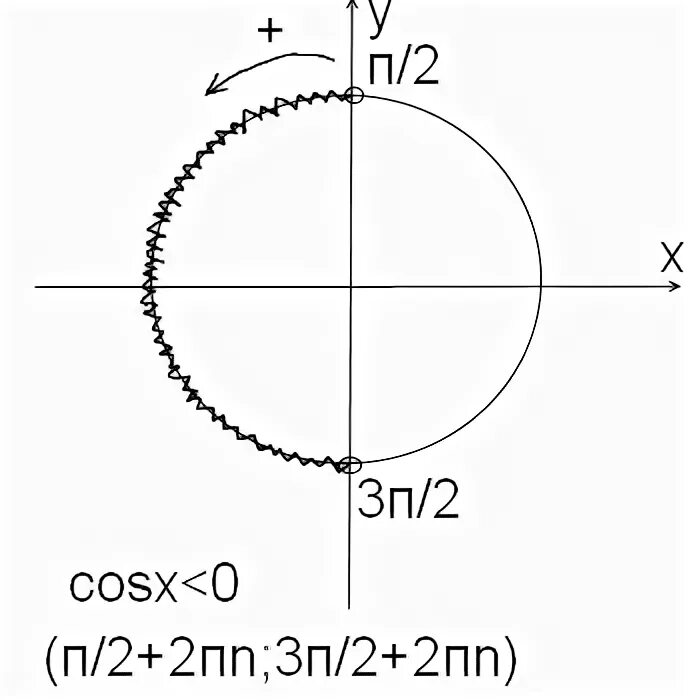 1 cosx cos2x 0. Косинус Икс больше нуля. Решить неравенство cosx больше 0. Решение неравенства косинус х больше 0. Cosx>0 решение неравенства.
