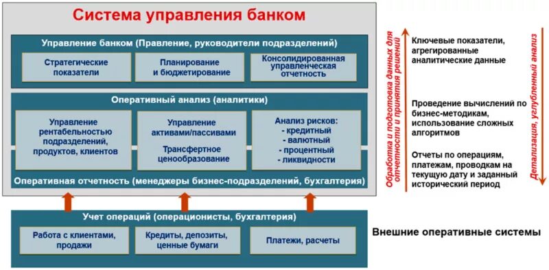 Система управления банком. Система управления в банке. Система управления банковскими продуктами. Информационная система управления в банке. Банки с государственным управлением