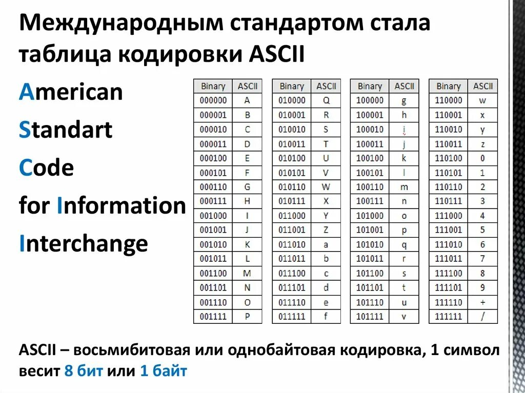 Первый символ кода. Международным стандартом стала таблица кодировки ASCII. Таблица кодировки Разрядность кодирования в байтах. Таблица ASCII 256 символов. Ask 2 таблица кодировки.