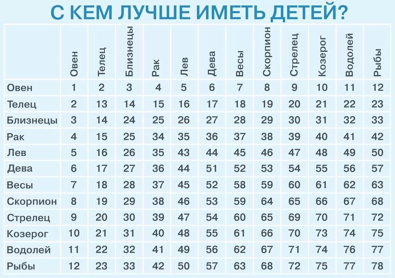 С кем лучше иметь детей по знаку зодиака таблица с расшифровкой. Таблица знаков зодиака по совместимости. Табличка совместимости знаков зодиака. С кем лучше иметь детей таблица. 9 мая знак по гороскопу