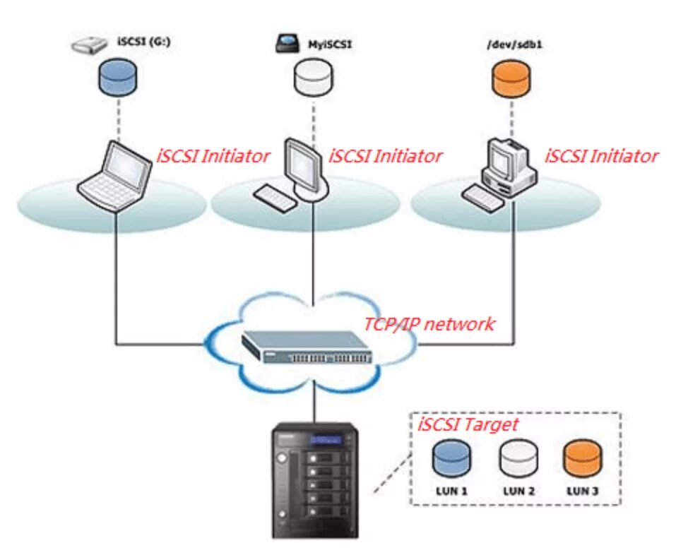 Инициатор ISCSI что это. ISCSI диск. ISCSI архитектура сети. ISCSI Интерфейс.