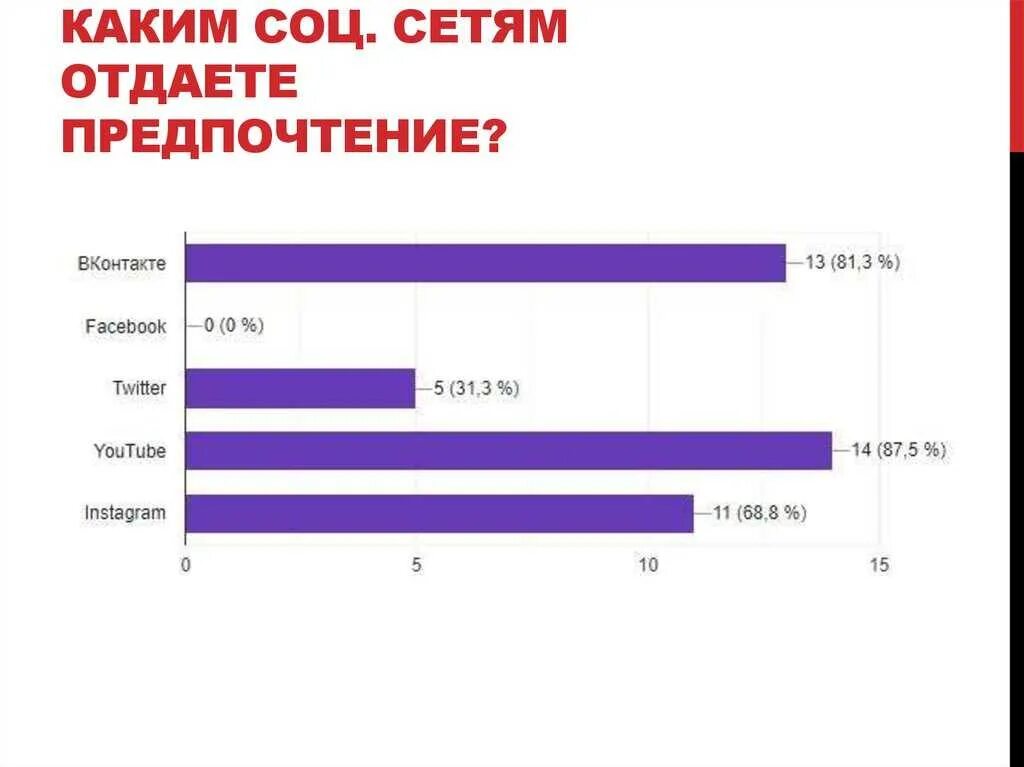 Предпочтения сети. Опрос про социальные сети. Опрос в соц сетях. Анкетирование про соц сети. Опрос в соцсетях.