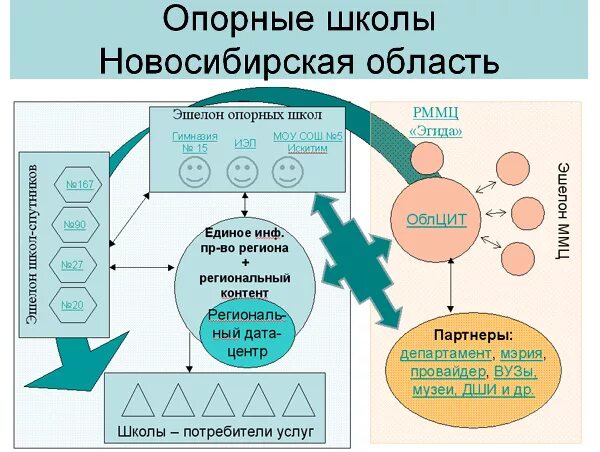 Школа гис новосибирск. Модель работы опорных школ. Кластеры Новосибирской области. Опорные школы РЖД. Взаимодействие опорной школы с другими школами.