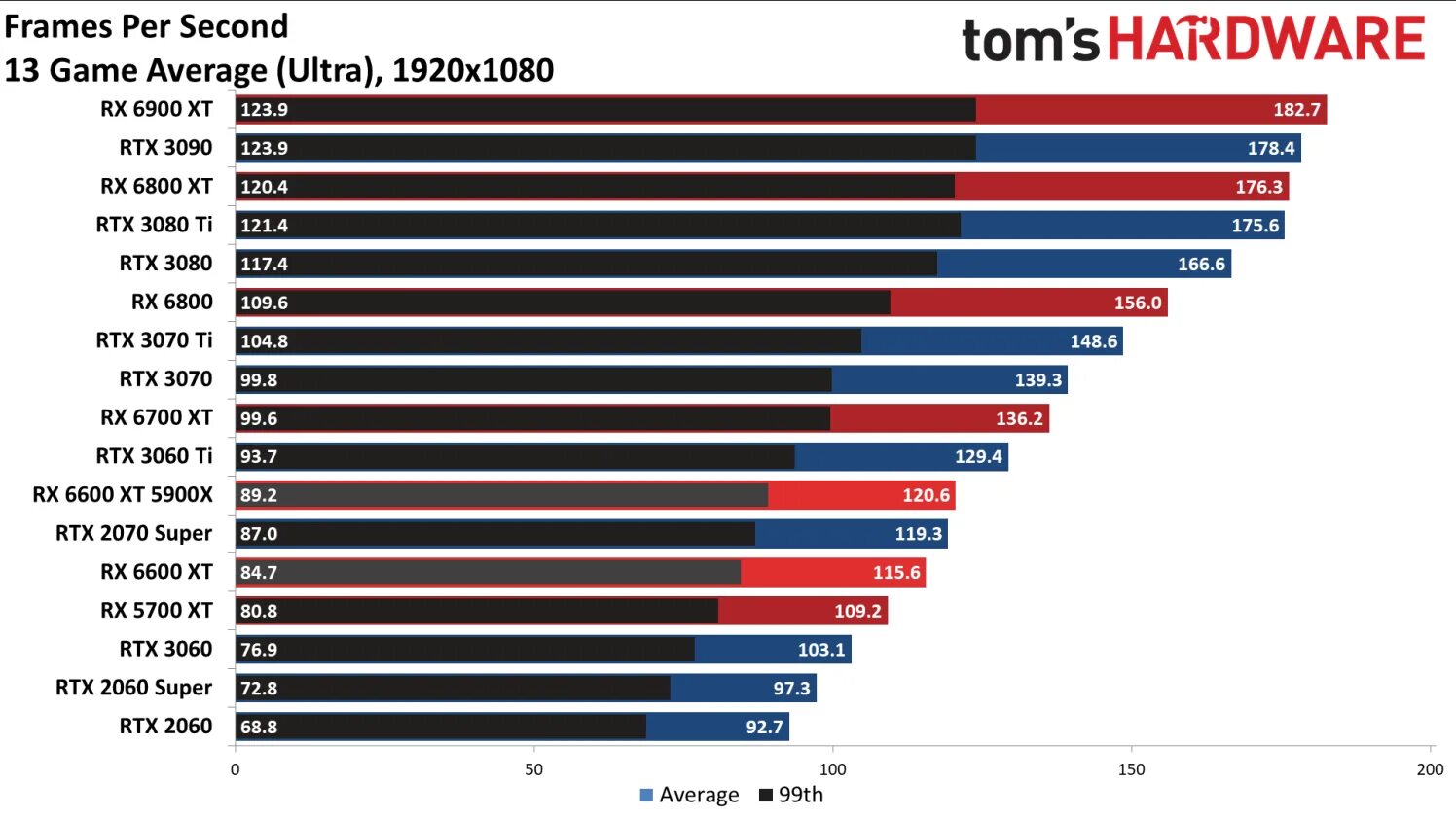 AMD RX 6600 XT. AMD 6600 видеокарта. AMD Radeon RX 6600 XT vs NVIDIA GEFORCE RTX 3060. AMD Radeon 6600 RTX. 3060 тесты в играх