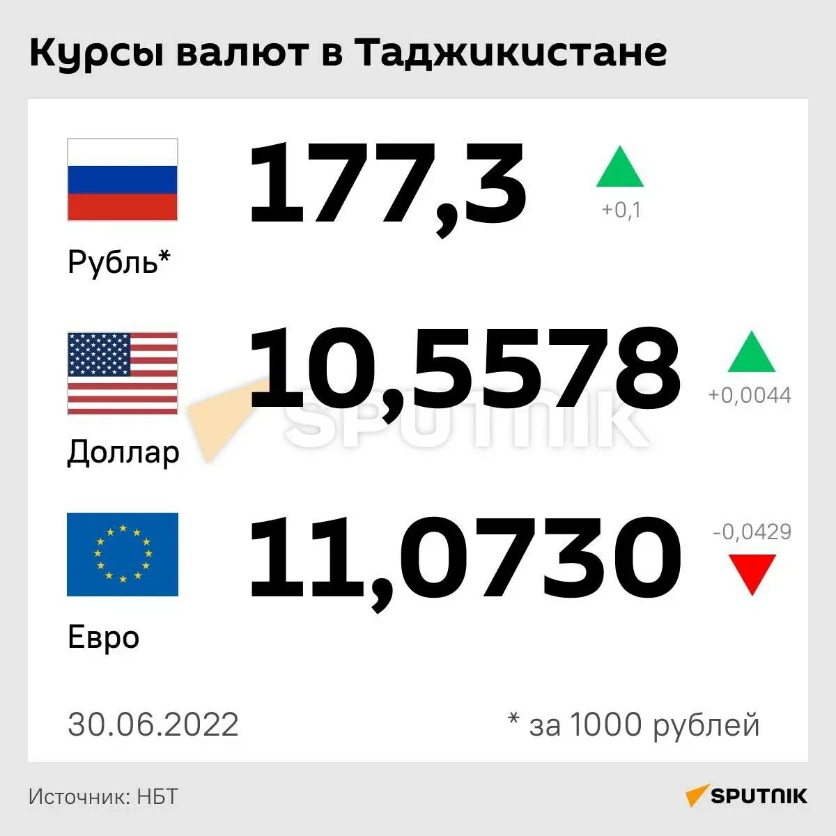 1000 российских на таджикских сомони