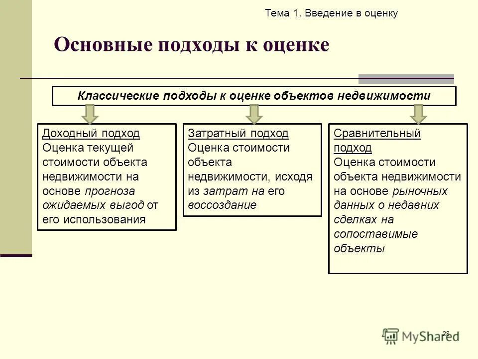 Организация оценки собственности. Подходы и методы оценки недвижимости. Подходы к оценке недвижимости. Подходы к оценке объектов недвижимости. Подходы к оценке недвижимости схема.