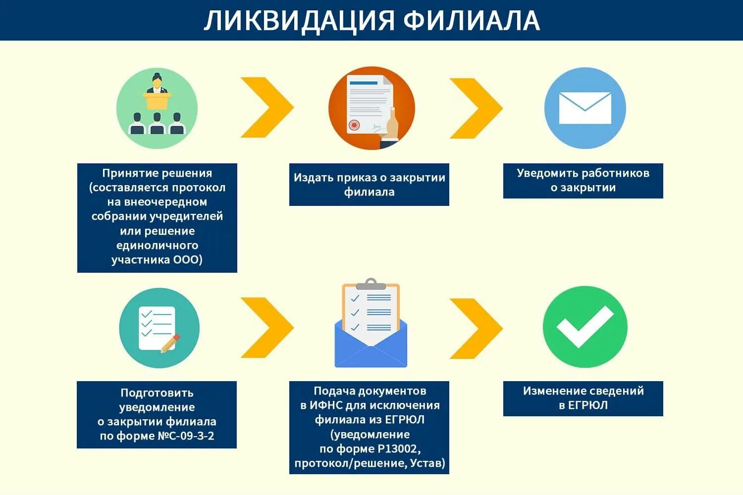 Пошаговая ликвидация ооо в 2024 году. Ликвидация ООО схема. Этапы ликвидации ООО. Этапы ликвидации компании. Ликвидация фирмы этапы.