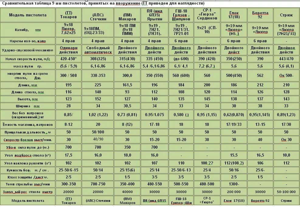 Максимальная дальность пули. Пистолеты пулеметы 9мм сравнительная таблица. Технические характеристики Макарова пистолета таблица. ТТХ пистолета Ярыгина 9 мм.
