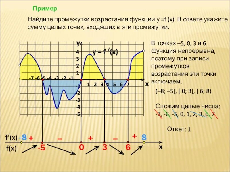 Сумма целых точек входящих в промежуток. Промежутки убывания функции на графике производной. Наибольшее и наименьшее значение функции. Функция убывает на отрезке 1 5. Исследование функции на промежутке.