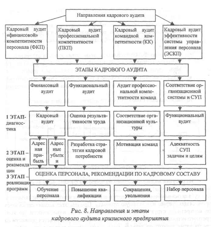 Аудит работы персонала. Основные направления аудита персонала. основные направления кадрового аудита. общая схема аудита персонала в организации. классификация типов аудита персонала.