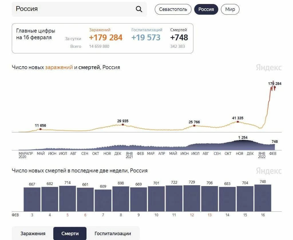 Ковид россия последние. Смертность от Омикрона по возрастам.