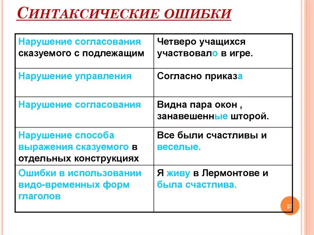 Можно привести следующий пример. Ошибки в построении синтаксических конструкций. Синтаксические ошибки примеры. Синтаксическая ошибка допущена в предложении. Примеры синтаксических ошибок в русском языке.