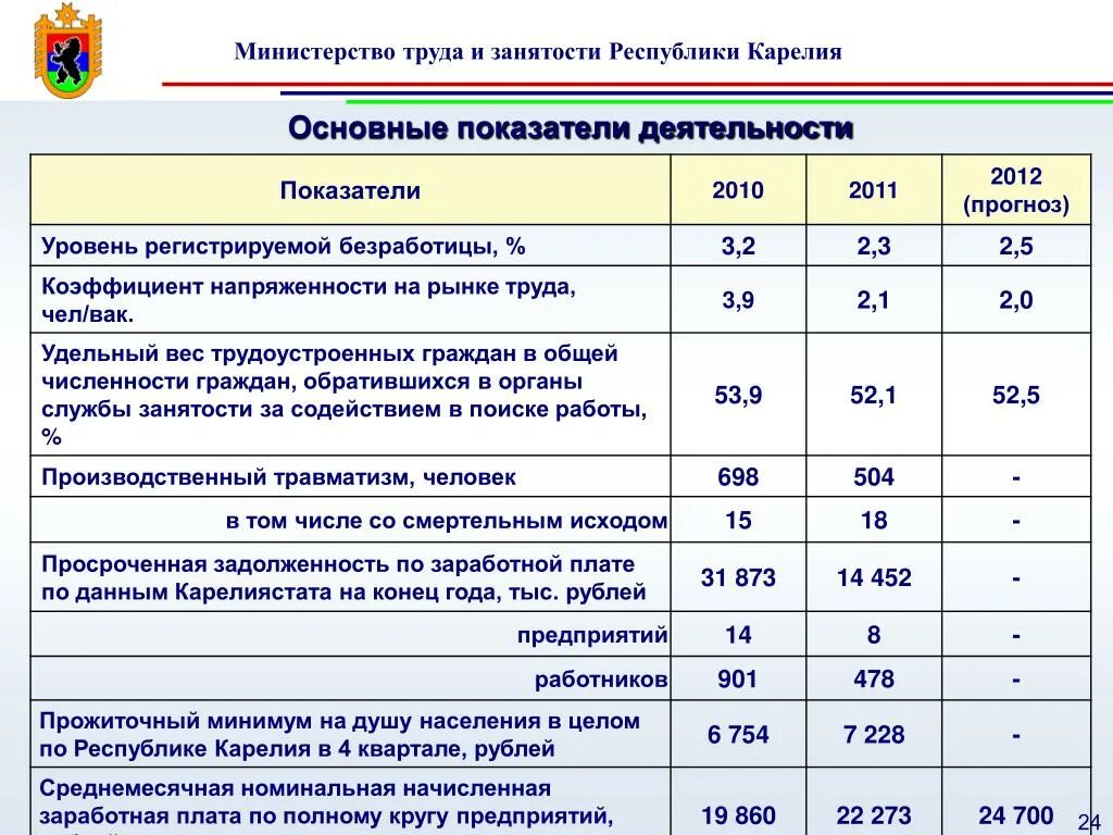 Коэффициент напряженности на рынке труда. Показатели трудовой активности. Коэффициент трудовой активности. Показатели напряженности трудового процесса таблица.