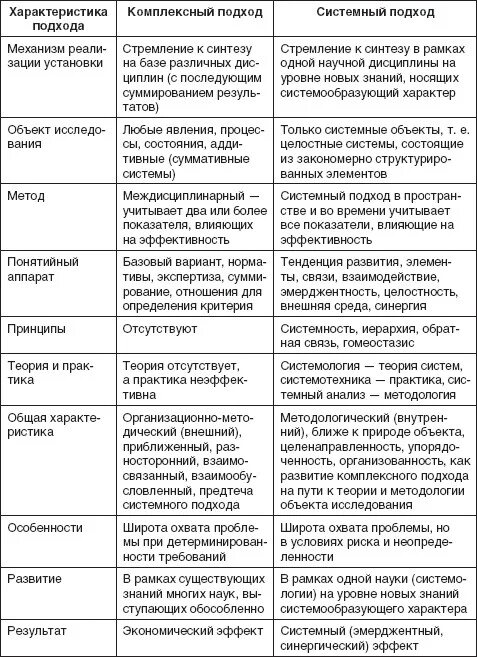 Распределите по группам характерные особенности. Сравнительная характеристика подходов к управлению. Системный подход характеристика подхода. Системный подход таблица. Сравнительная таблица подходы к изучению менеджмента.