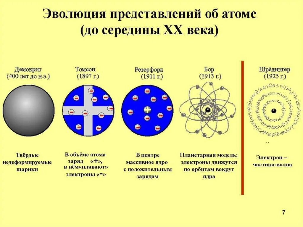 Атом информации. Основные этапы развития теории строения атома. эволюция представлений об атоме. история развития представлений о строении атома таблица. эволюция представлений о строении атома.
