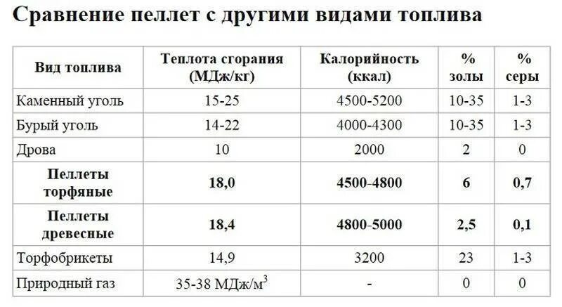 Теплота сгорания пеллет таблица. Теплотворность древесных пеллет. Таблица расхода дров и пеллет. Сравнительная характеристика древесных пеллет и угля.