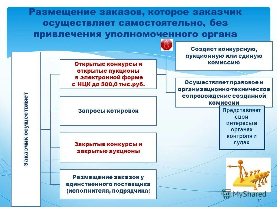 размещение государственного заказа. этапы размещения государственного заказа. размещение государственного заказа. методы размещения государственного заказа. схема размещения закупки по 44 фз.