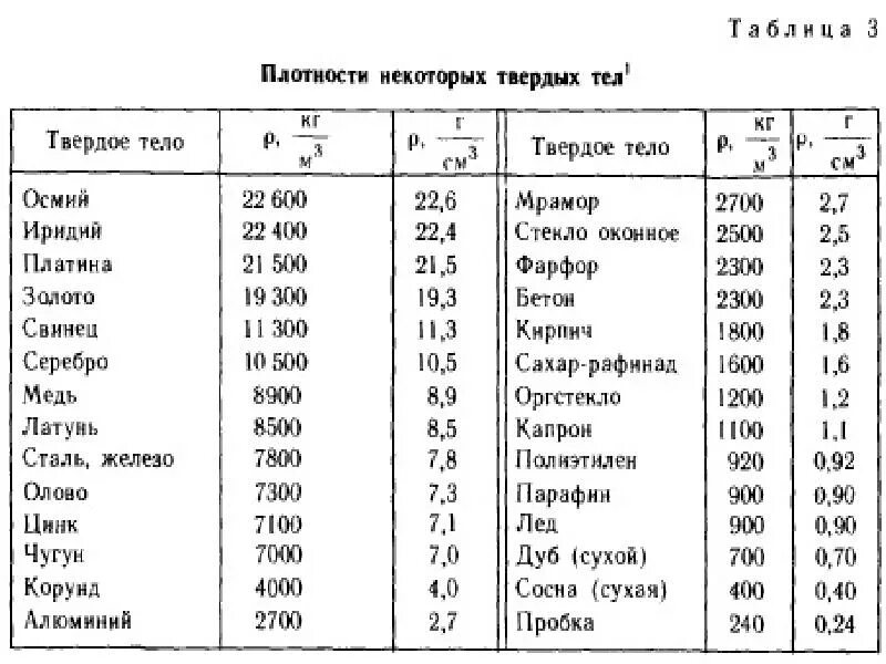 Обозначение плотности вещества. Плотность свинца в кг/м3. плотность латуни кг/м3. таблица плотности твердых веществ. плотность сталей таблица кг/м3.