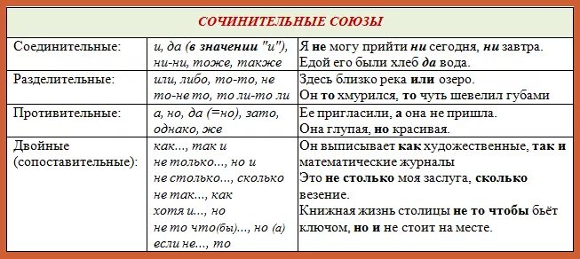 В каком предложении есть сочинительный союз. Разряды сочинительных союзов таблица. Сочинительные Союзы таблица. Сочинительный Союз таблица для по русскому. Классификация союзов в русском языке.