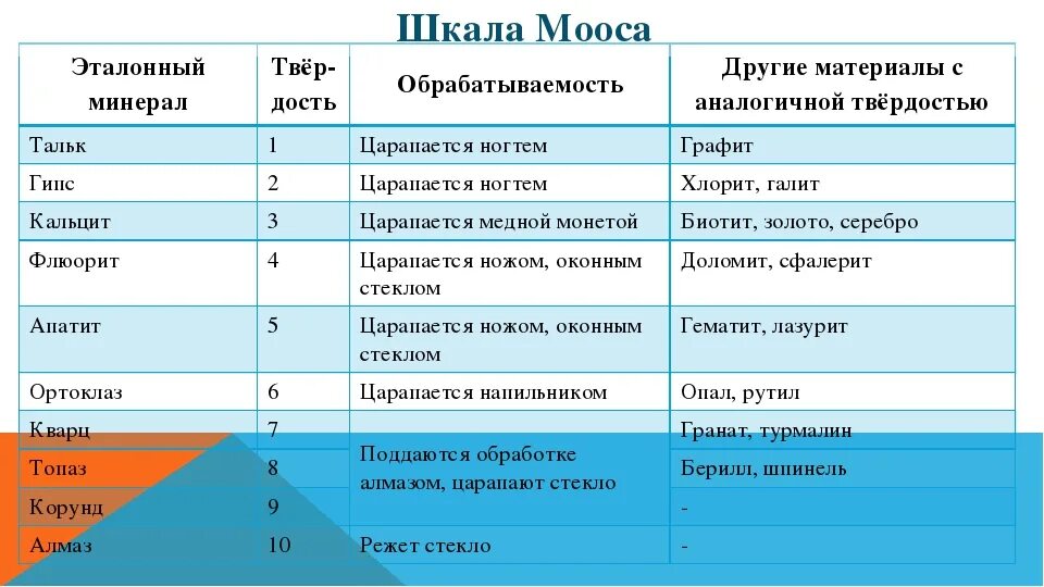 Насколько по шкале. Шкала Мооса твердость таблица. Шкала Мооса твердость камней. Твердость по Моосу таблица минералов. Кварц твердость по шкале Мооса.