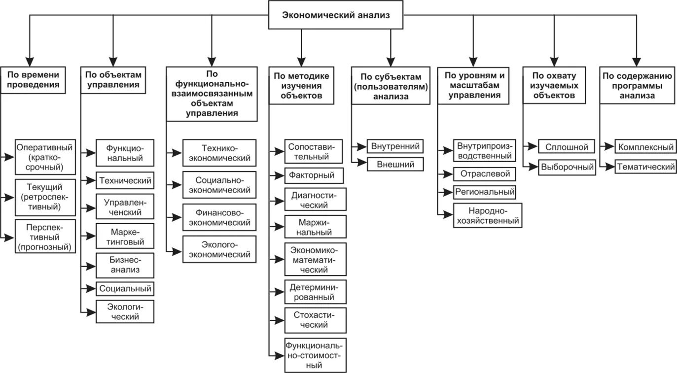 Классификация видов анализа финансово-хозяйственной деятельности. Классификация видов экономического анализа схема. Типология видов экономического анализа. Виды экономического анализа деятельности предприятия.