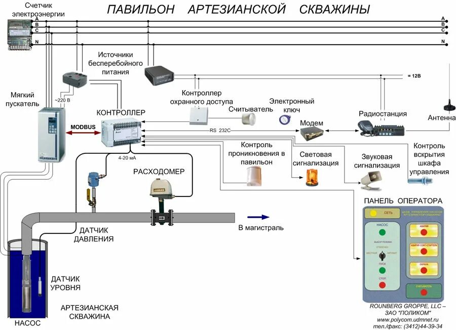 Управление системами водоснабжения. Автоматизированная схема водоснабжения. Управление системами водоснабжения. Диспетчеризация систем насосных станций. Городская система водоснабжения.