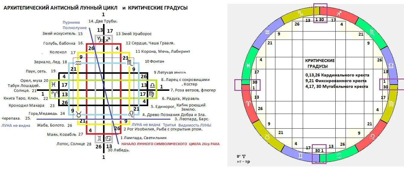 График времени прогулок. Циклы планет в астрологии. Критические градусы в астрологии. Обозначение планет в натальной карте. Планетарные циклы в астрологии.