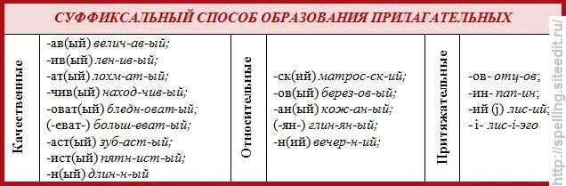 Относительные прилагательные приставки и суффиксы. Способы образования имен прилагательных 6 класс. Прилагательные способы образования. Способы образования прилагательных в русском. Суффиксы для образования прилагательных.