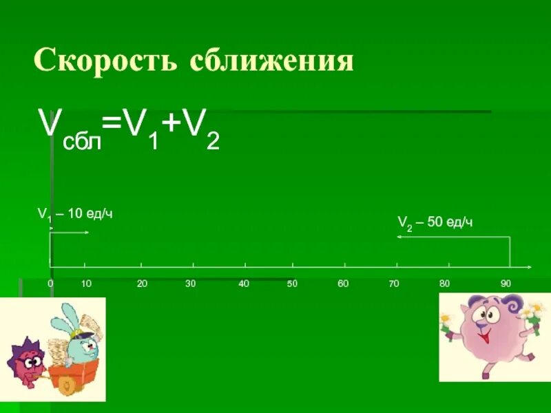 Молодость это время сближения. Формула нахождения скорости сближения. Скорость удаления и сближения. Скорость сближения формула. Скорость сближения и скорость удаления.