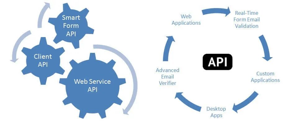 Уровни партнерства API. Форма смарт. API сайта. Custom API. Почта api