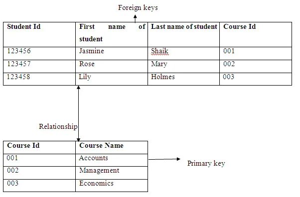 Первичный ключ 2. Внешний ключ Foreign Key MYSQL. Внешний ключ SQL что это. Что такое внешний ключ (Foreign Key)?. Внешний ключ FK.