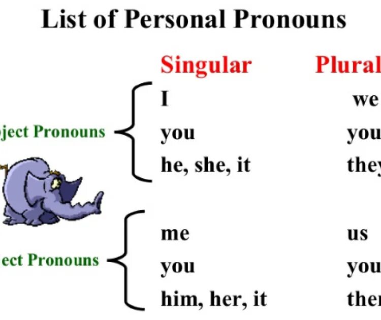 He them pronouns. Personal pronouns в английском языке. Singular местоимения. Английский язык he she it. Singular and plural pronouns.