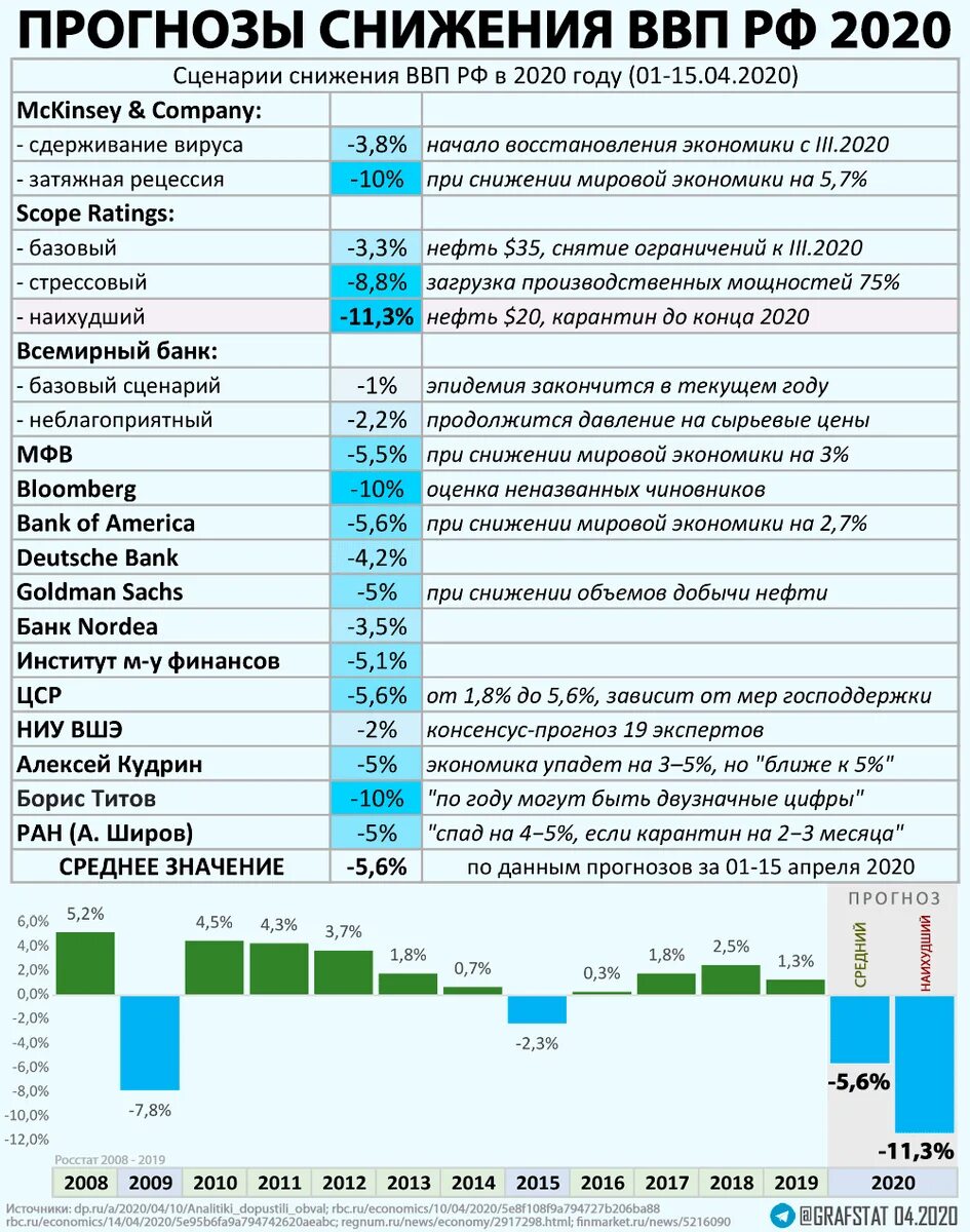 Рейтинг политических событий за неделю. Валовый внутренний продукт 2020 года Россия. ВВП России 2020. ВВП за 2020 год в России. ВВП России статистика 2020.