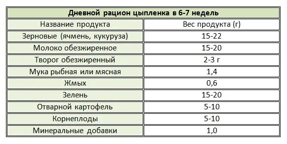 Сколько грамма на 1 курицу. Нормы кормления кур несушек таблица. Норма корма для кур несушек на сутки в граммах. Норма зерна на 1 курицу несушку в день. Нормы зерна для кур несушек суточные.