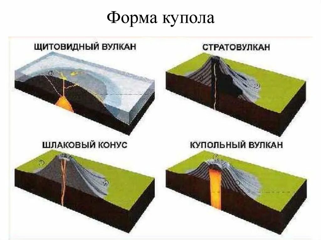 Формы вулканов 5. Виды вулканов по форме. Классификация вулканов. Типы вулканов схема. Конический Тип вулканов.