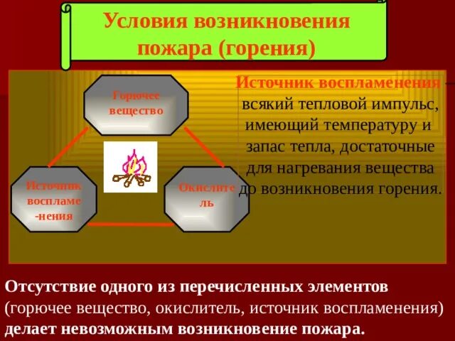 Условия горения пожара. Условия возникновения горения. Условия возникновения горения и пожара. Условия необходимые для возникновения горения. Условия необходимые для горения пожаров.