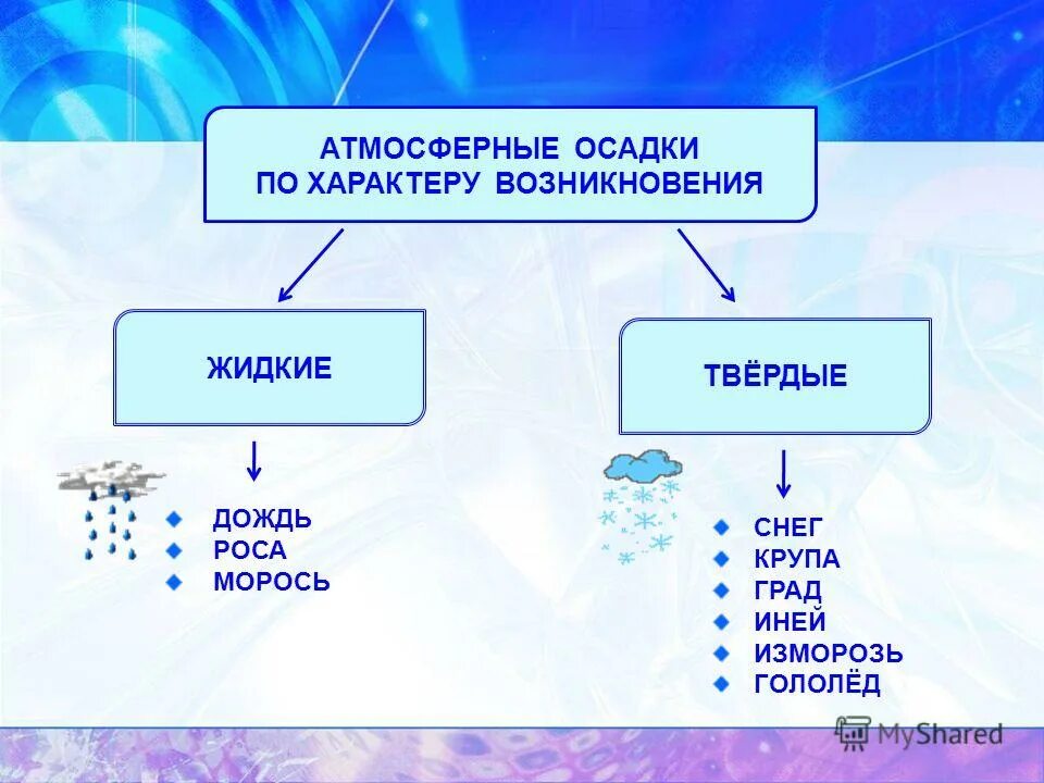 Осадки 24 9. Жидкие и Твердые осадки. Атмосферные осадки. Атмосферные осадки жидкие и Твердые. Вид твердых атмосферных осадков.