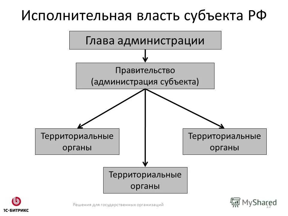 Система организации власти россии. Структура исполнительной власти в субъектах РФ схема. Органы исполнительной власти на уровне субъектов РФ. Органы исполнительной власти субъектов РФ схема. Исполнительная власть субъектов РФ.