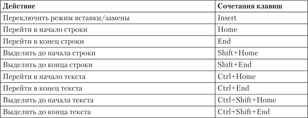 Сочетание клавиш начало строки. Сочетание клавиш в Word. Комбинации клавиш в Ворде. Сочетание клавиш в Ворде. Таблица горячих клавиш Word.