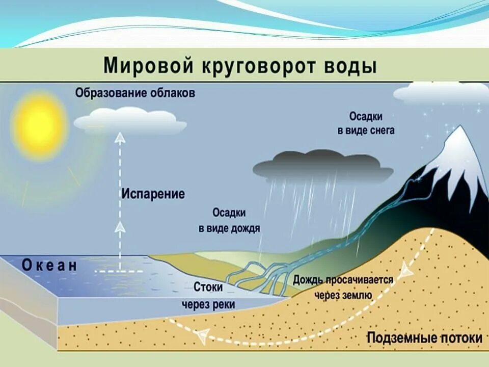 Схема мирового круговорота воды. Схема круговорота воды на земле. Как происходит круговорот воды схема. Процесс круговорота воды в природе схема.