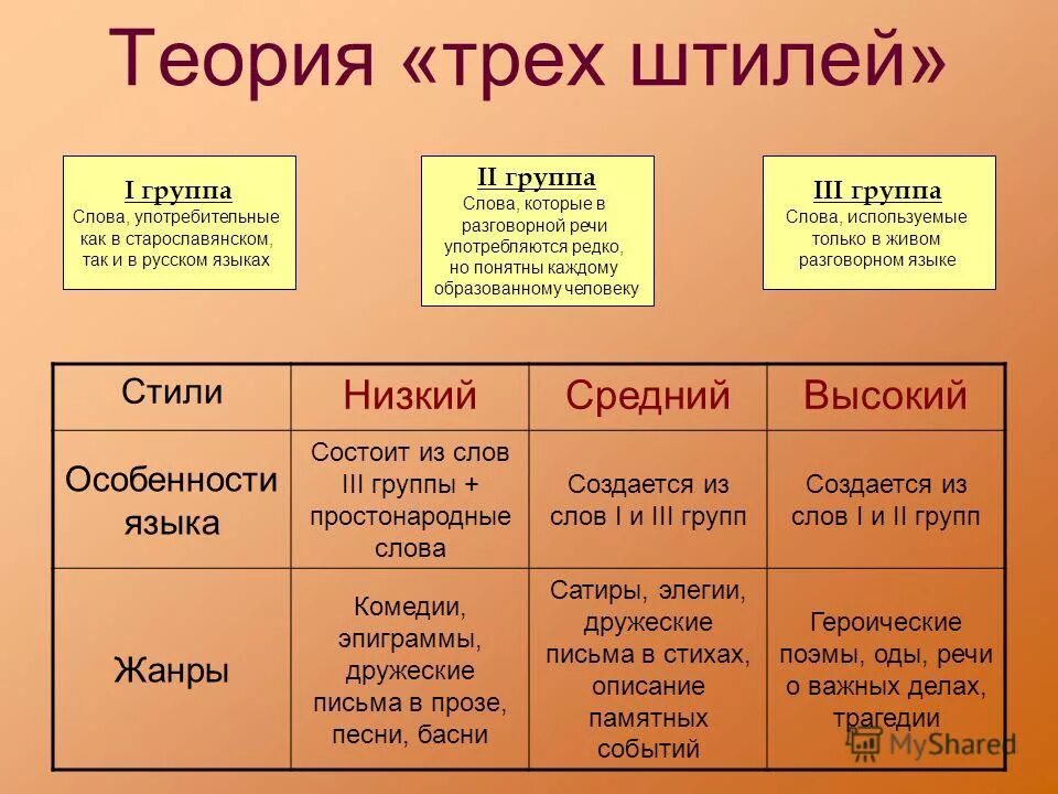 Ниже среднего а также в. Три штиля Ломоносова таблица. Теория трех штилей м в Ломоносова. Теория 3 штилей Ломоносова таблица. Теория трех штилей Ломоносова кратко в таблице.