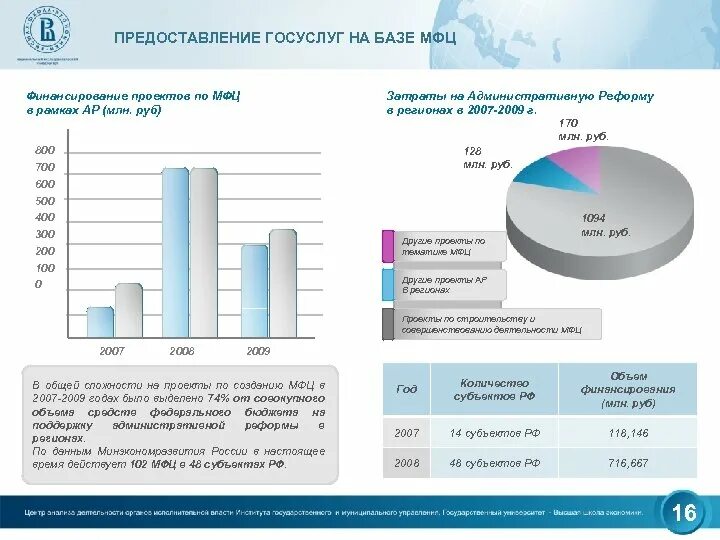 Время предоставления государственной услуги. Функции МФЦ. Финансирование МФЦ В регионах. Регистрация база МФЦ. Затраты МФЦ.