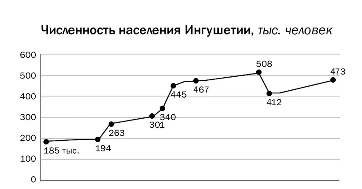 Численность населения Ингушетии. Численность населения Ингу. Ингуши численность населения. Республика Ингушетия численность населения.