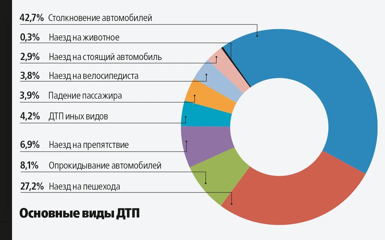 Сколько людей умирает в дтп. Статистика ДТП 2021. Статистика дорожно-транспортных происшествий. Статистика ДТП В России за 2021. Статистика ДТП на 2021 год.