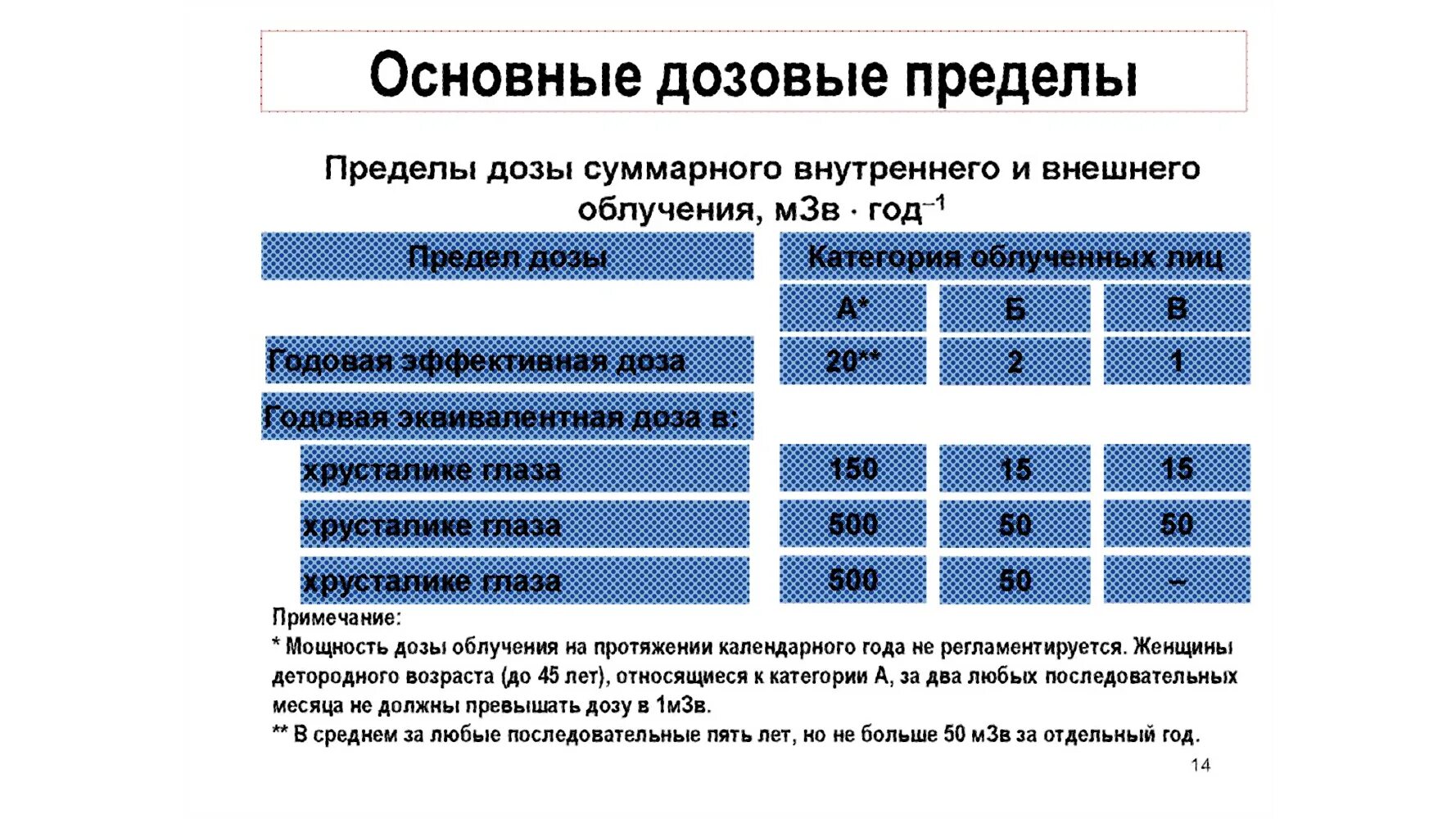 Когда и какие нормативы допустимые пределы доз. Дозовые пределы внешнего и внутреннего облучения. пределы доз облучения. – категории облучаемых лиц и дозовые пределы. основные пределы доз облучения не включают в себя.