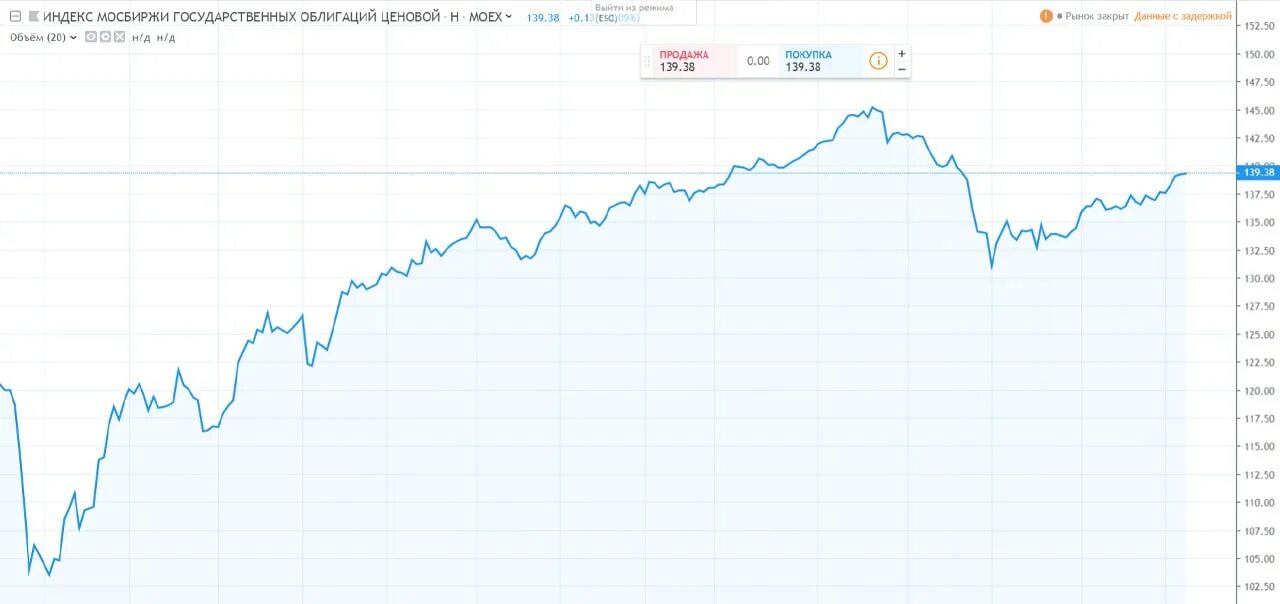 Мосбиржа офз. График облигаций. График роста. Графики облигаций. Облигации рост.