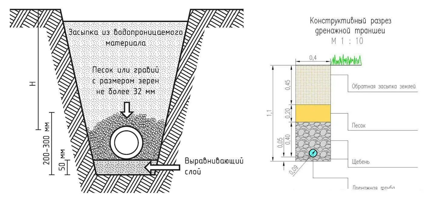 Дренаж участка своими руками пошагово. Дренажная схема отвода воды с участка. Схема устройства дренажа с дренажной трубой. Схема дренажа на участке с уклоном. Схема устройства дренажа и глубина закладки дренажных труб.